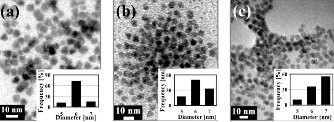 Fig. 2. Transmission electron microscope images and size distribution graphs of surface modified CdSe nanopar- nanopar-ticles: a) MAA-CdSe (6.0 ± 0.3 nm), b) PAH-MAA-CdSe (6.1 ± 0.6 nm), c) PVSA-PAH-MAA-CdSe (6.6 ± 0.7 nm).
