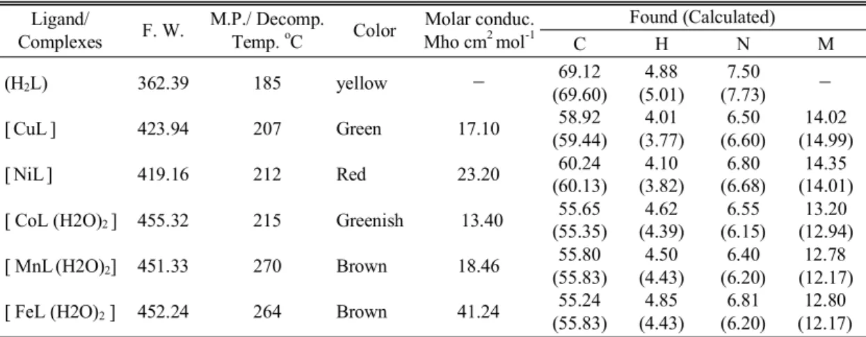 Table 1. Physical characterization, analytical and molar conductance data of compounds Ligand/