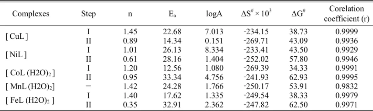 Table 3. Kinetic parameters of metal complexes calculated by the Coats-Redfern (CR) method