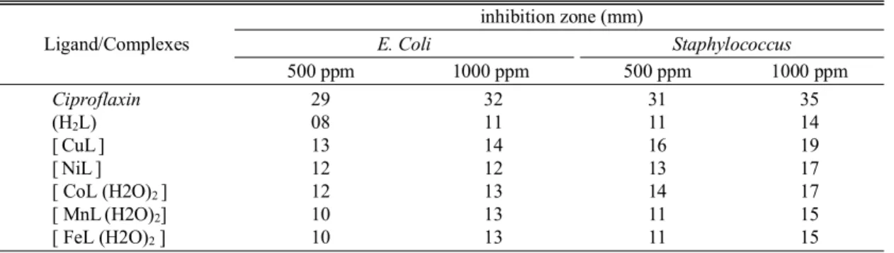 Table 5. Yield of Mycelial dry weight in mg (% inhibition)