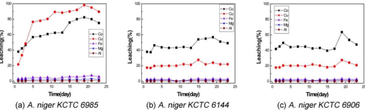 Fig. 4. Leaching percentage of cobalt and copper at different pulp density (A. nigerKCTC 6985 / Malt Extract Broth /pH 3.5 / 24 o C / 180 rpm).