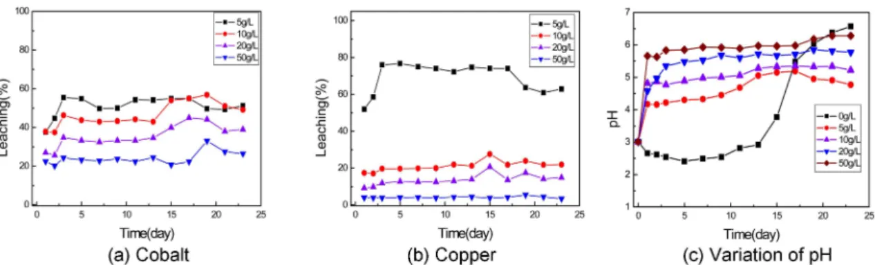 Fig. 6. Leaching percent(%) of Cobalt and Copper at different pulp density (A. niger KCTC 6906/ Malt Extract Broth /pH 3.5 / 24 o C / 180 rpm).