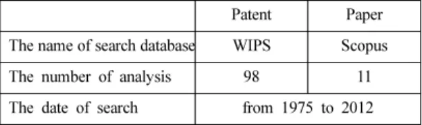 Table 1. Main content of patent and paper analysis Patent Paper The name of search database WIPS Scopus