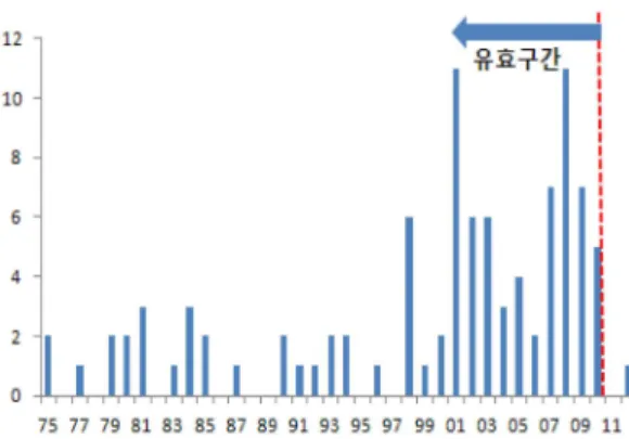 Fig. 1. Trend of the applied patent by the year.