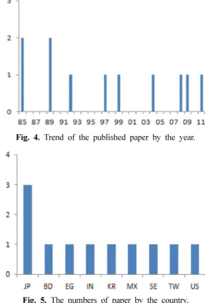 Table 5. The number of applied patent by nationalities of applicants in each technology
