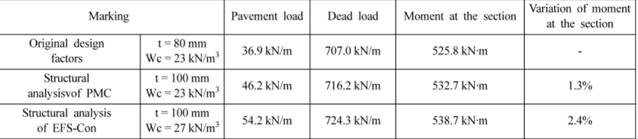 Table 8. Results of the review on RC slab bridge with dead load and section force