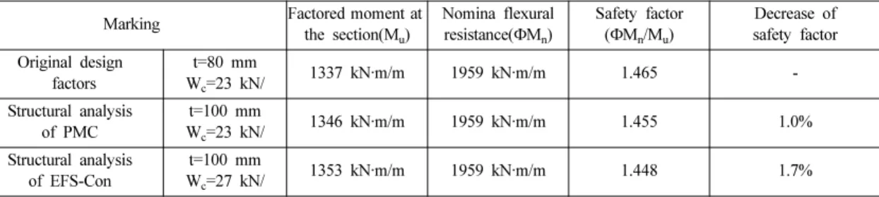 Table 10. Specification of RC rigid-frame bridge