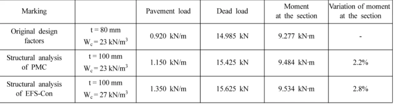 Table 13. Specification of PSC Beam Bridge