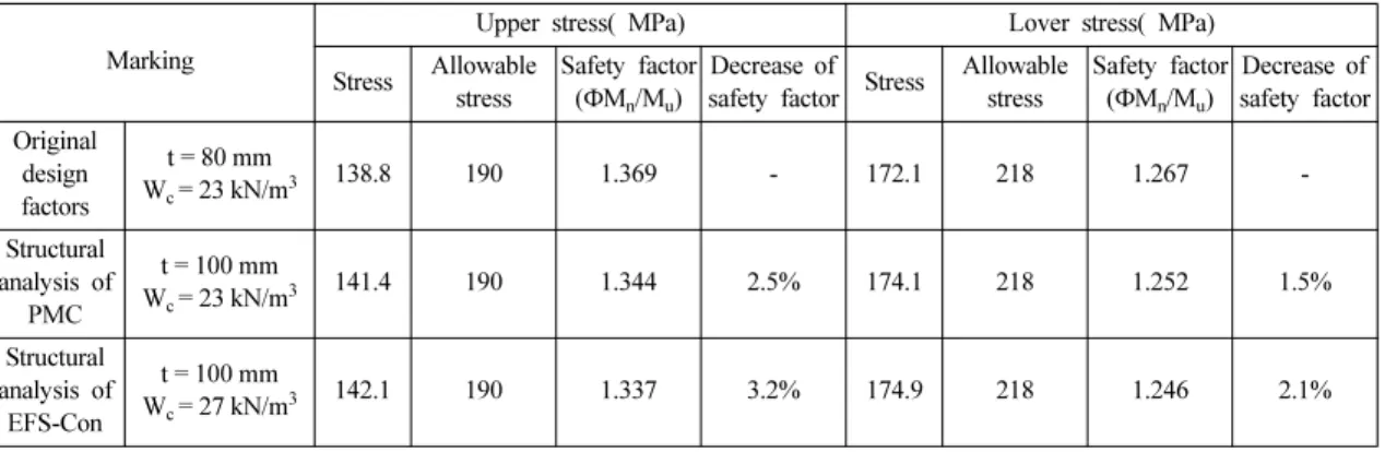 Table 17. Evaluate safety factor in steel box girder bridge