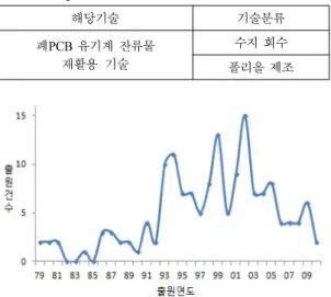 Table 2. Technical classification of recycling for E-waste organic residue ⺚టݖᭆ ݖᭆᚪቾ ⳶PCB ⁆ݖת ₺ቾᑢ ⃒⾂῏G ₆㑶 ᬾ⋦ ⾲ᬾ ⴚዒὒ ⅂↖