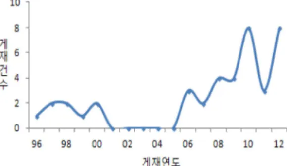 Fig. 6. Numbers of the papers for specific recycling techno- techno-logies.