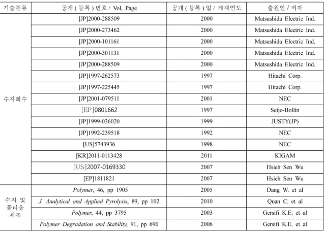 Table 7. List of the core patents &amp; papers