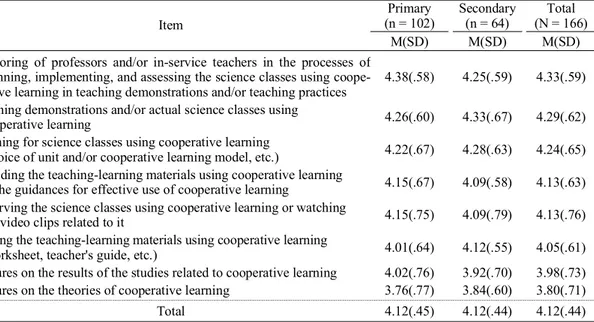 Table 6. The results of the means and the standard deviations of the test scores on the educational needs related to  cooperative learning in science