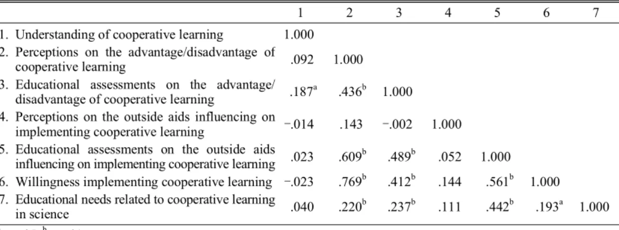 Table 7. The results of the correlation coefficients among the test scores