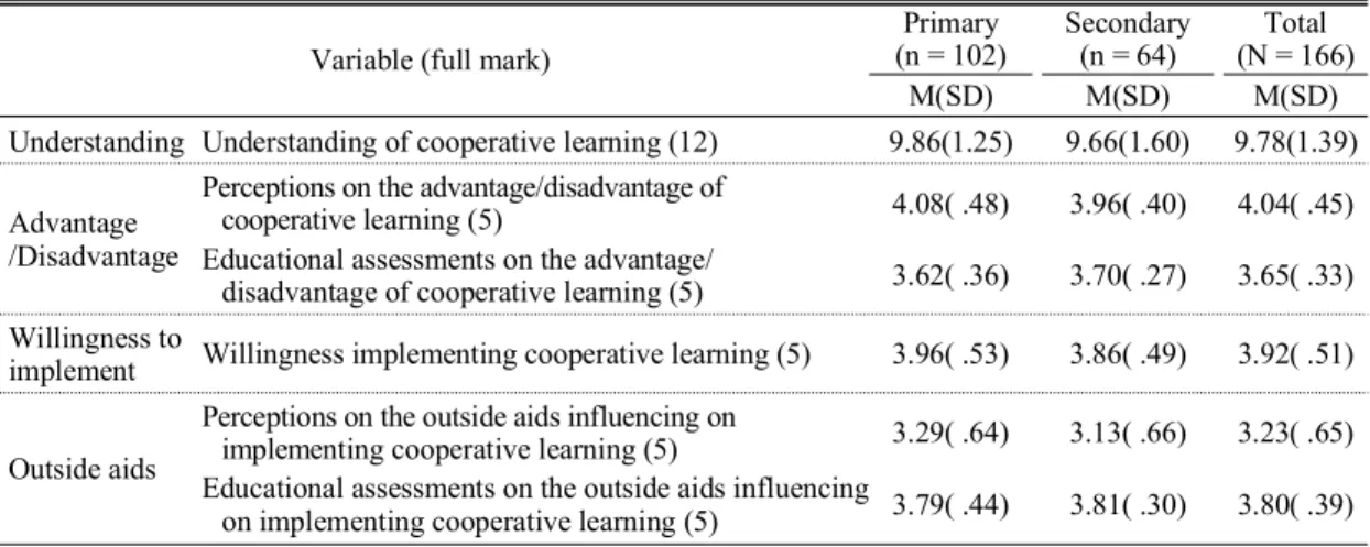 Table 4.  The results of the means and the standard deviations of the test scores for understanding, advantage/ 