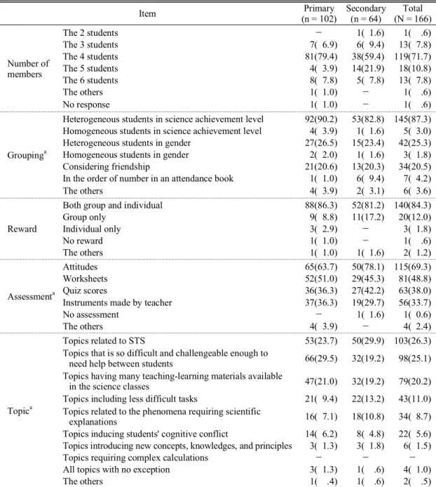 Table 5. The results of the frequencies and the percentages of the methods using cooperative learning in science Item Primary (n = 102) Secondary(n = 64) Total (N = 166) Number of  members The 2 students － 1(  1.6) 1(    .6)The 3 students7(  6.9)6(  9.4)13