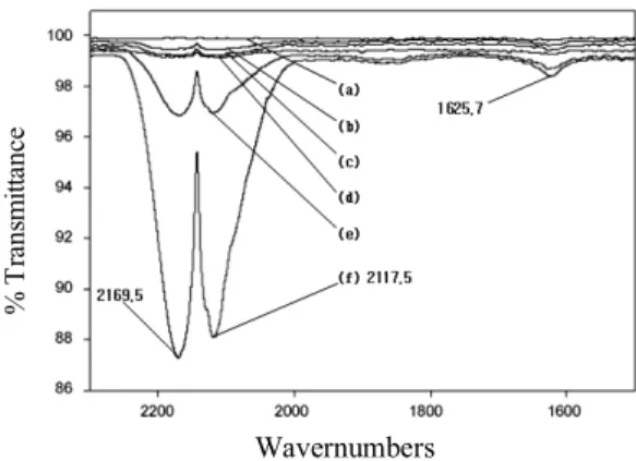 Fig. 1. Sem photographs of the samples; (a) 4% Cu-SiO 2 , (b) 4% Ni-SiO 2 , (c) 4% Ni/Cu(5/5)-SiO 2