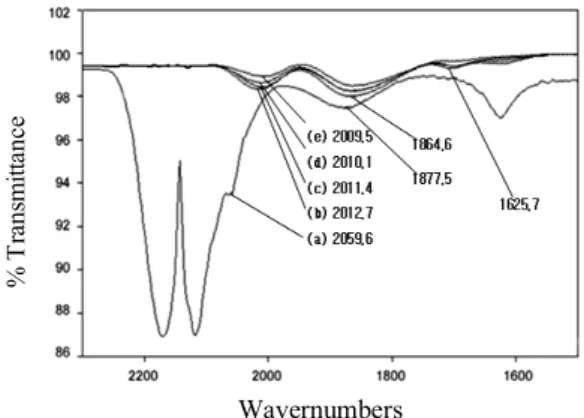 Fig. 7. IR spectra of adsorbed CO on 4% Ni/Cu (mole  ratio 9/1)-SiO 2  sample as varying CO pressure at 25 
