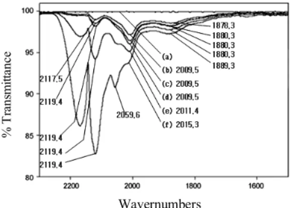 Fig. 10. IR spectra of 4% Ni/Cu(7/3)-SiO 2  sample after  pumping at 25  o C.  (a) 50.0 torr(0 min), (b) 10 min, (c)  30 min, (d) 60 min, (e) 12 hrs