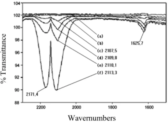 Fig. 14. IR spectra of 4% Ni/Cu(1/9)-SiO 2  sample  after pumping at 25  o C.  (a) 50.0 torr(0 min), (b) 10 min,  (c) 30 min, (d) 60 min, (e) 12 hrs