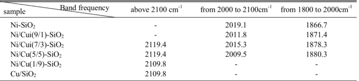 Table 3. Band frequencies of CO adsorbed on 4% Ni/Cu-SiO 2  samples at 1.0 torr of CO pressure  Band frequency