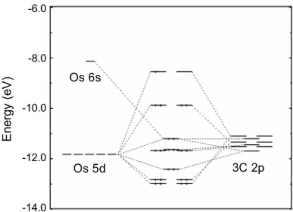 Fig. 2. MO diagram for the model compound [OsC 3 ] 11- 11-in a trigonal planar geometry with D 3h  symmetry