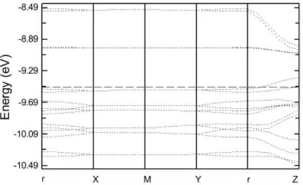 Fig. 6. Band structure of [Os 4 C 9 ] 21-  sublattice. The  dashed line at ca. -9.49 eV refers to the Fermi level.