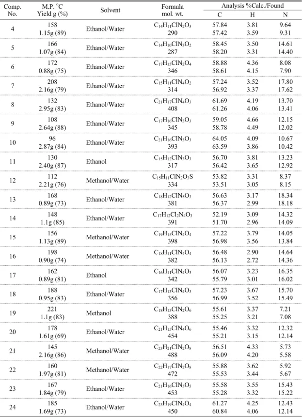 Table 1. Characterization and physical data of synthesized compounds Comp.