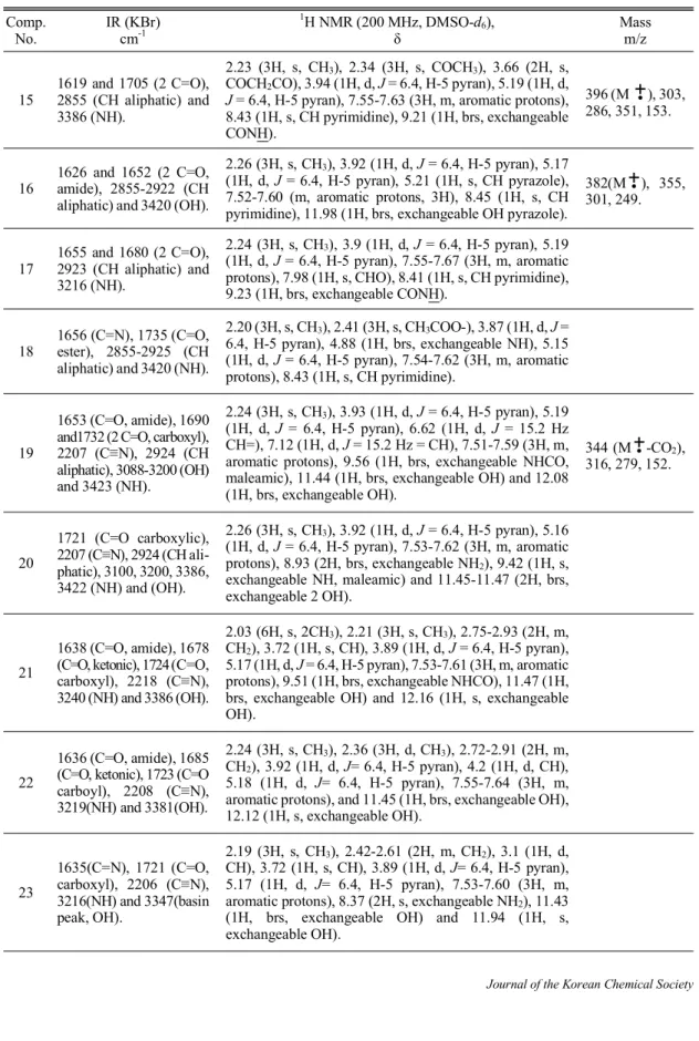 Table 2.  Comp.  No. IR (KBr) cm-1 1 H NMR (200 MHz, DMSO-d 6 ), δ Mass m/z 15 1619 and 1705 (2 C=O),  2855 (CH aliphatic) and  3386 (NH)