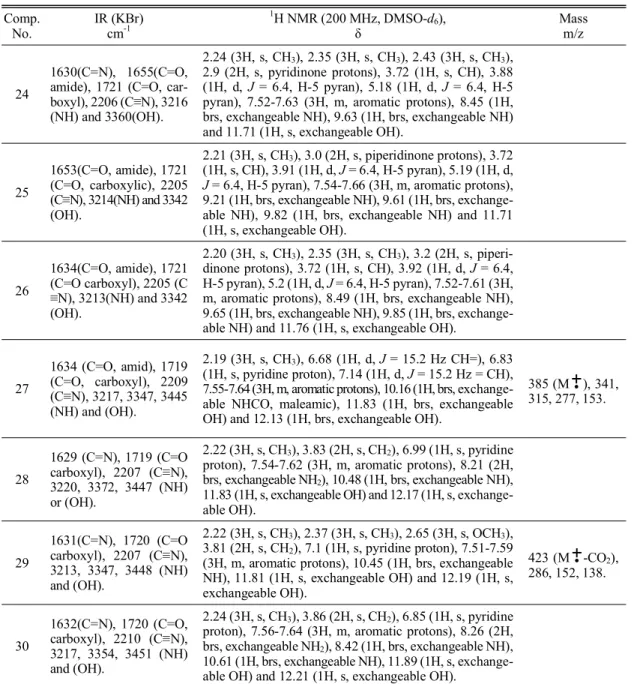 Table 2.  Comp.  No. IR (KBr) cm-1 1 H NMR (200 MHz, DMSO-d 6 ), δ Mass m/z 24 1630(C=N), 1655(C=O, amide), 1721 (C=O,  car-boxyl), 2206 (C≡N), 3216  (NH) and 3360(OH).