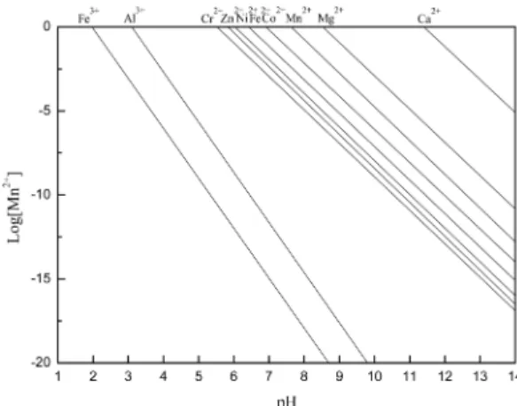 Fig. 1. Solubility diagram for metal hydroxides at 25 o C