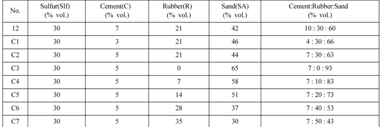 Table 3. Mix design for the effect of sulfur content with wet process