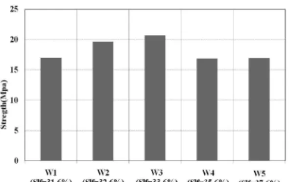 Table 4. Mix design for the effect of micro-filler with wet process