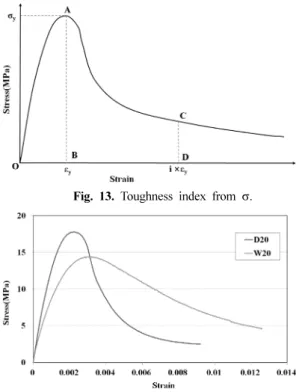 Fig. 12. Stress-Strain curve on wet pr.