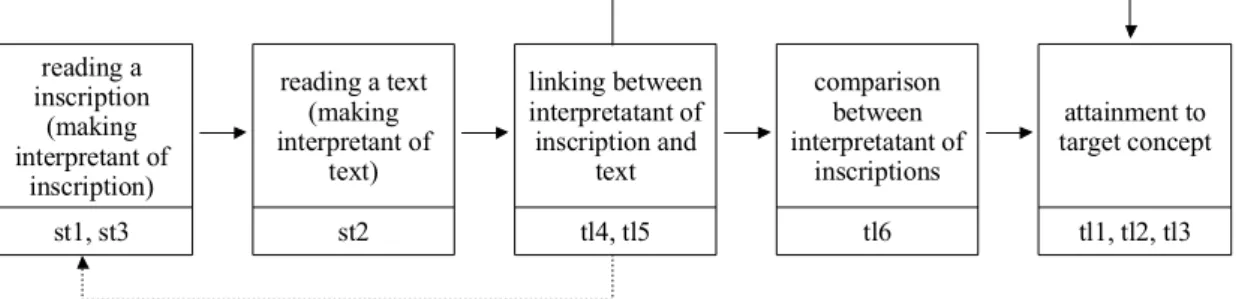 Fig. 13. The processes of interpreting the chemical inscriptions.