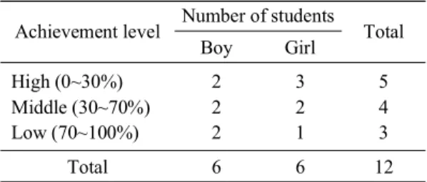 Table 1. Background information of the participants Achievement level Number of students