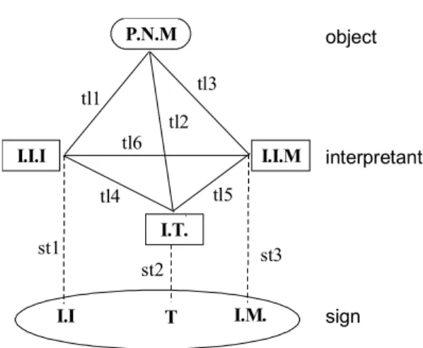 Fig. 1. The semiotic model of the processes of inter- inter-preting the chemical inscriptions representing concept  of atom and molecule
