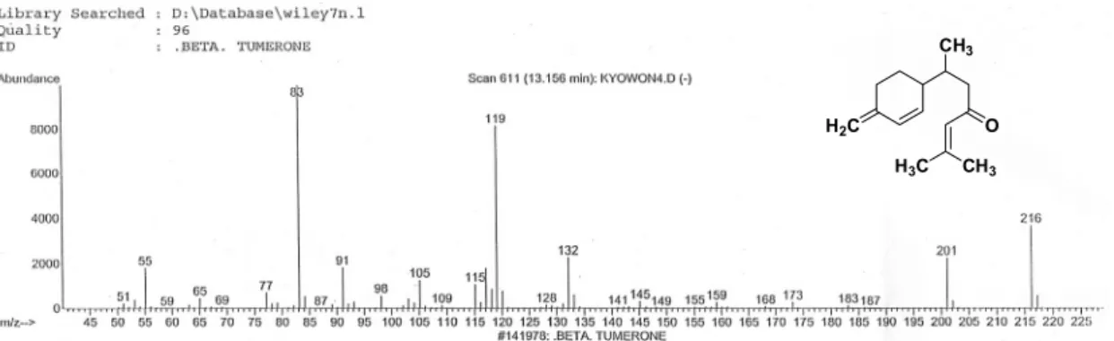 Fig. 1. Mass spectrum and molecular structure of β-turmerone which gas chromatogram retention time was 13.156  minute.