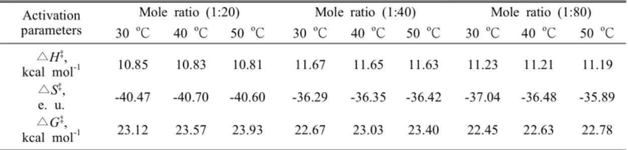 Table 3. Thermodynamic activation parameters for the reaction of turmeric extracts with m-CPBA at mole ratio  and temperature in acetic acid 