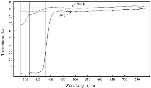 Table 3. Water content and UV-Visible transmittance  of Blank and DHB