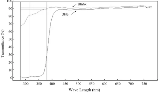 Fig. 3. Optical transmittance of contact lens samples (Blank and DHB)