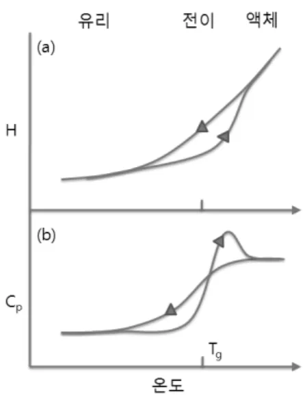 Fig. 1. 온도 변화에 따른 유리 전이. 액체의 온도가 낮 아지면, 과냉각 액체를 거쳐 유리로 변화한다. (a) 엔탈 피 (H) 변화. (b) 비열 (C p ) 변화