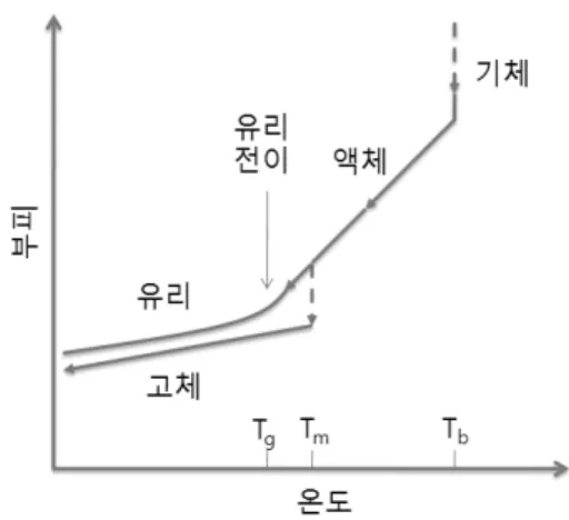 Fig. 4. 유리 전이와 일반적인 상전이에서의 온도 변화 에 따른 부피 변화.
