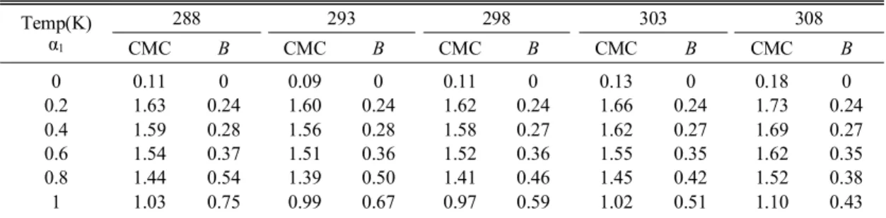 Table 1. Values of CMC(±0.1, mM) and B(±0.02) for the micellization of CPC/Brij 35 mixed surfactant systems in  water at various temperatures