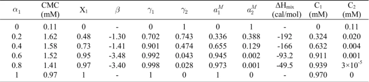 Table 2. Values of the measured CMC(±0.01) and calculated thermodynamic parameters from the nonideal mixed  micellar model for the micellization of CPC/Brij 35 mixed surfactant systems in pure water at 298K