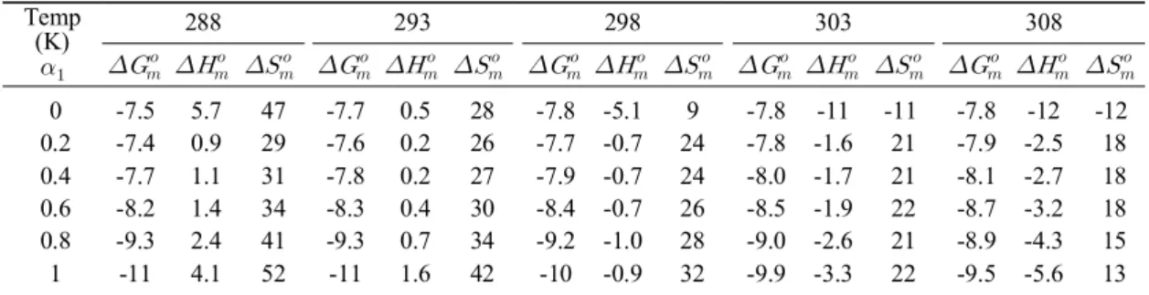 Table 3. Values of     (±0.05, kcal/mol),     (±0.05, kcal/mol), and     (±0.5, cal/mol K) for the micellization  of CPC/Brij 35 mixed surfactant systems in water at various temperatures