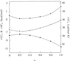 Fig. 3. Plots of thermodynamic parameters versus tem- tem-perature for the micellization of CPC/Brij 35 mixed  surfactant system (α 1 =0.4) in water: △H o m (■); △S o m