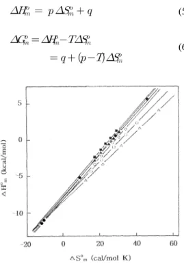 Table 4. Derived least square parameters (from  equation 5) and root mean square deviation (RMSD) for the micellization of CPC/Brij 35 mixed surfactant  systems in water    (K)  (kcal/mol) RMSD(%) 0 295.7 -7.84 3.22 0.2 294.3 -7.60 1.10 0.4 293.5 -7.81