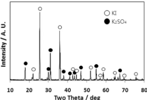 Fig. 8. The result of XRD peak for residue crystals after aging.