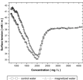 Fig. 1. Conductivity as a function of the SDS con- con-centration dissolved in the control and magnetized  water at 25  o C.